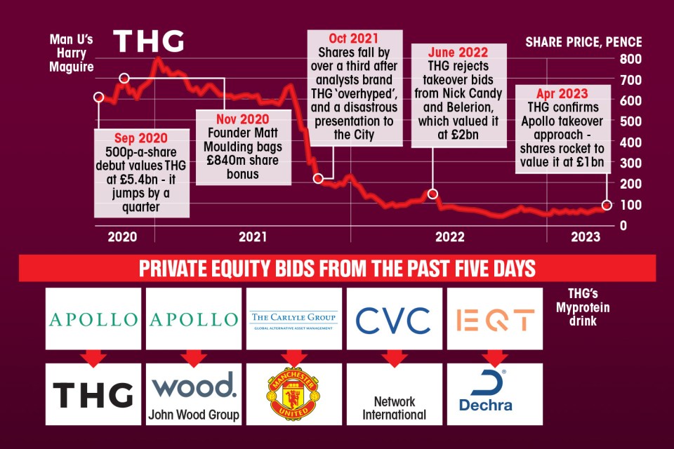 Embattled e-commerce firm THG became the latest British business on the receiving end of a private equity bid