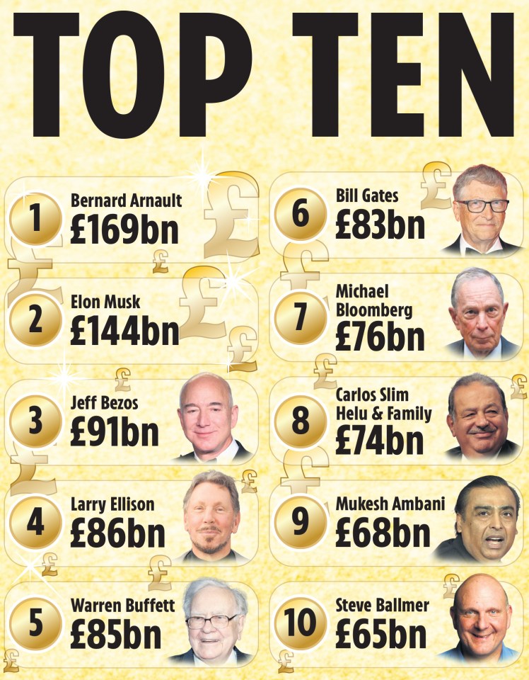 Here are the top ten billionaires on Forbes's list