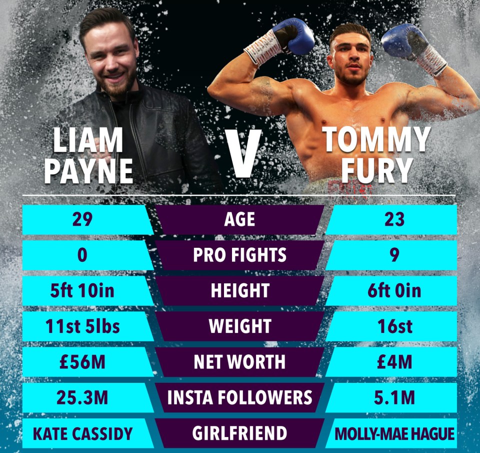 SunSport bring you the Tale of the Tape between Liam Payne and Tommy Fury