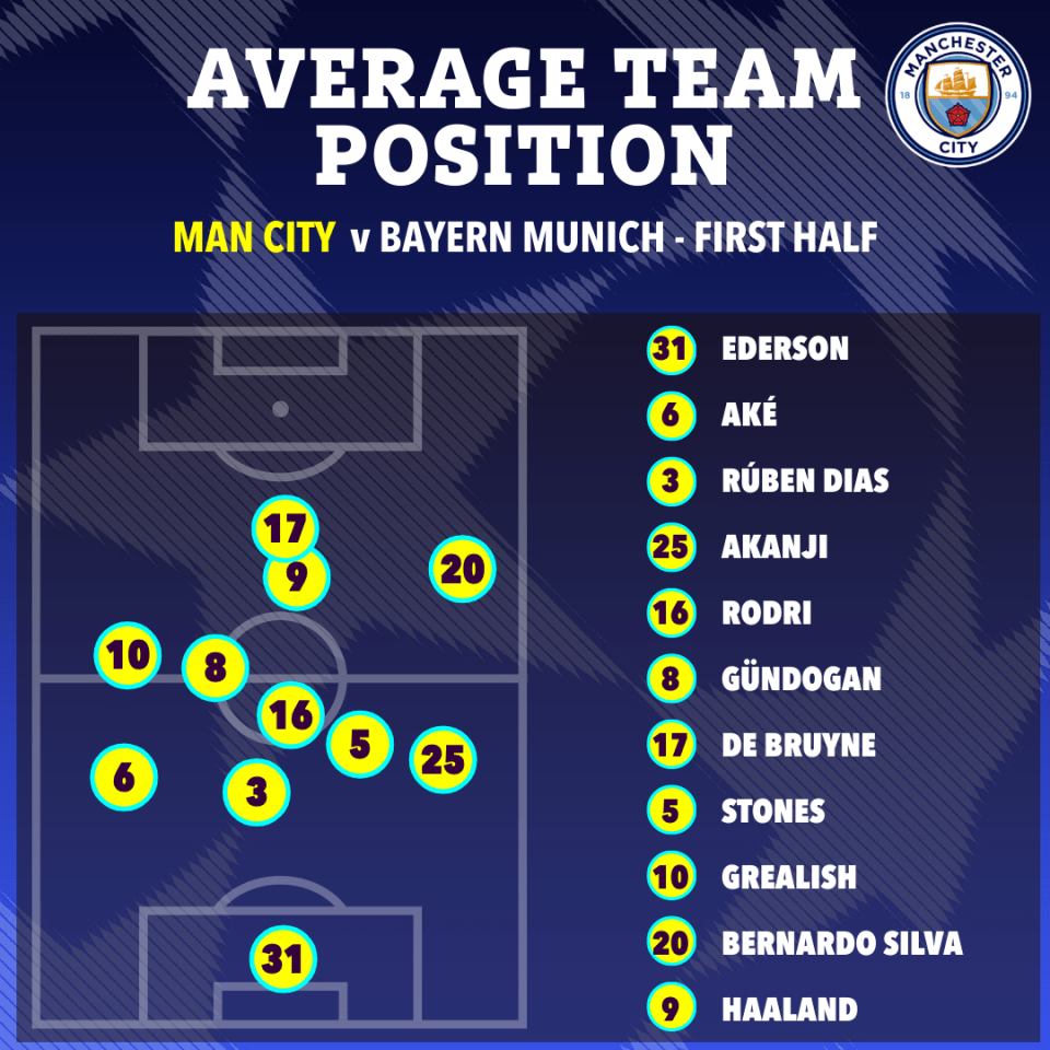 De Bruyne played further up the pitch than Haaland in the first half