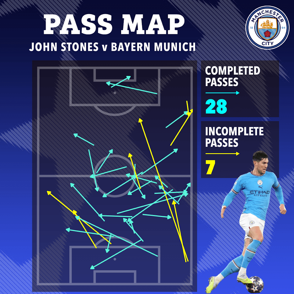 Stones completed 28 passes and helped to nullify Bayern's threat