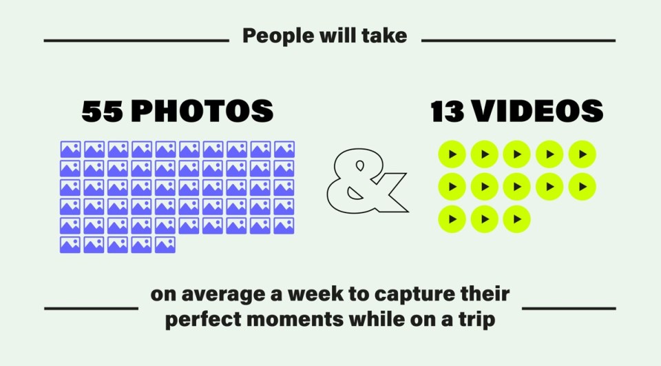 People will take 55 photos on average a week on holiday