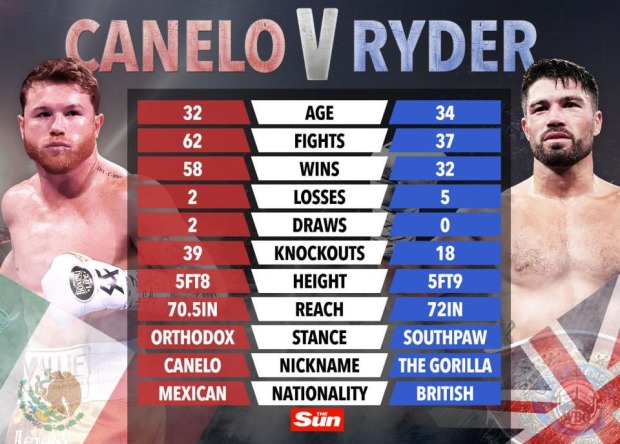 How Canelo and John Ryder compare ahead of their showdown