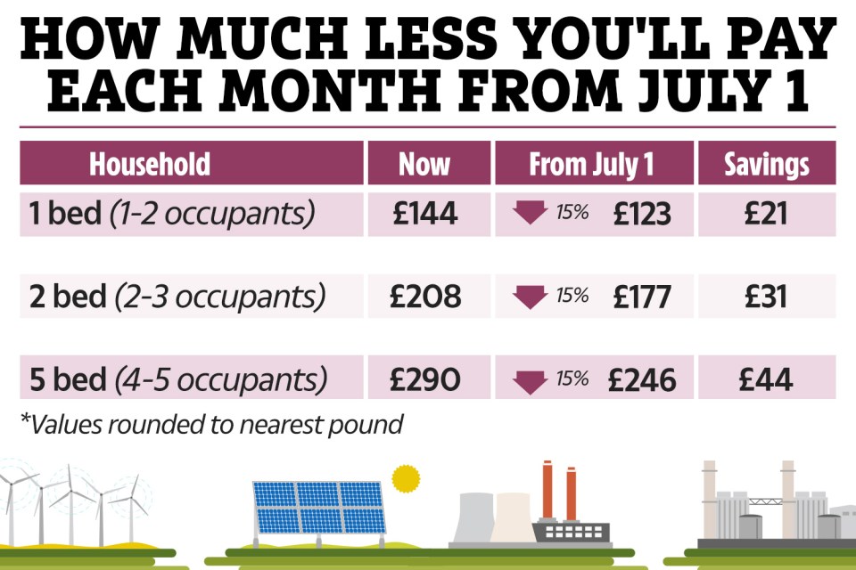 Millions of households could see their monthly energy direct debits drop from July