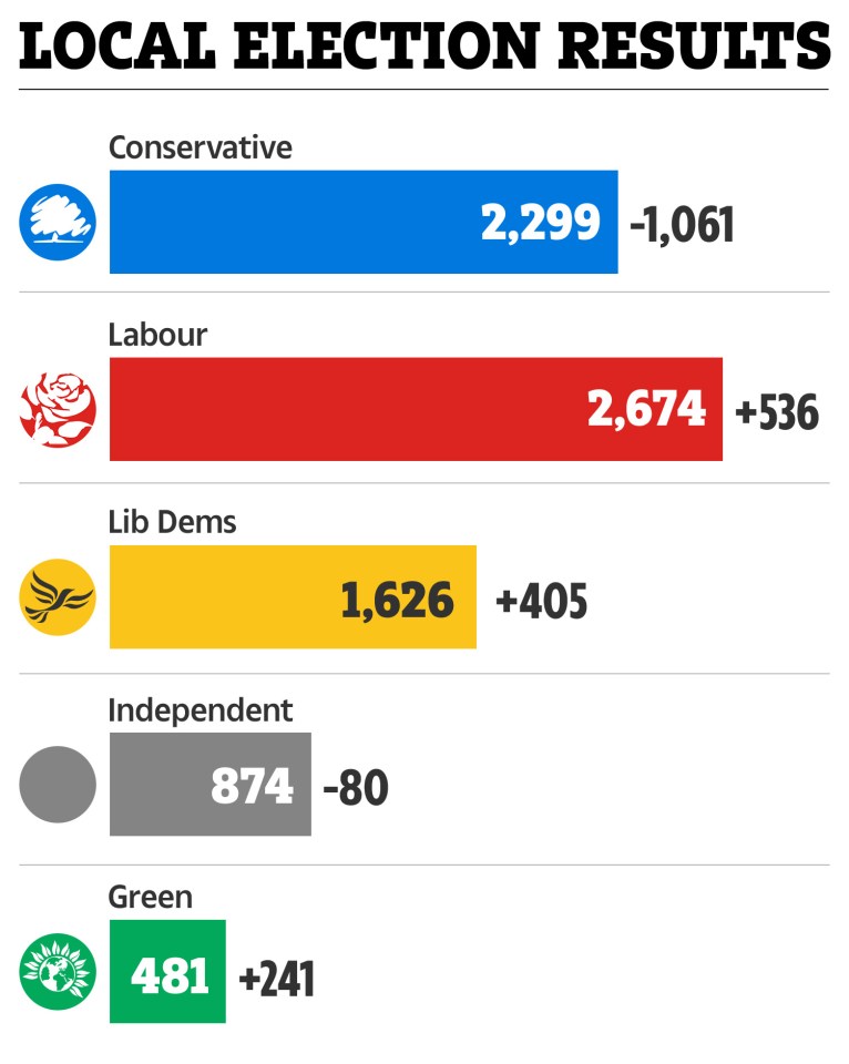 The local election results