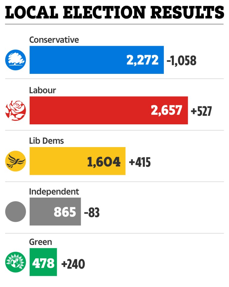 The local election results so far