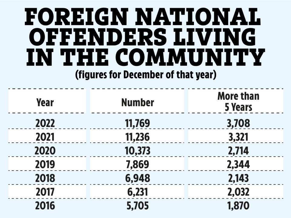 The number of foreign national offenders living in the UK has grown in recent years