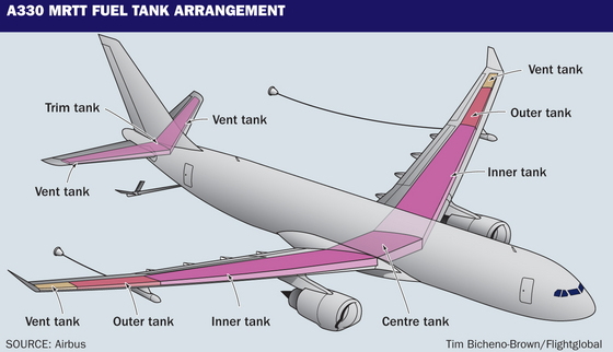 Planes use "wet wings" for several different reasons including cost and weight distribution