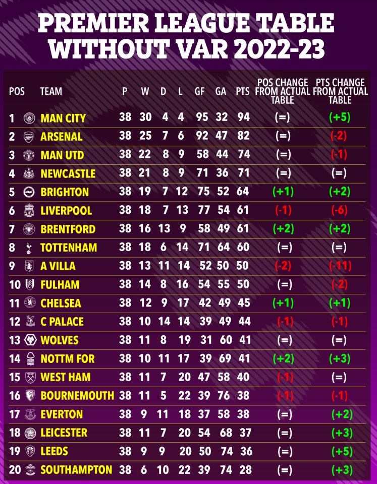 There would only be a few changes to the Premier League table without VAR