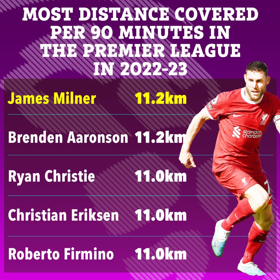 Milner topped the Premier League endurance charts