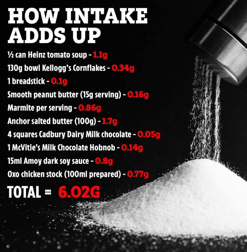 How salt intake adds up by food