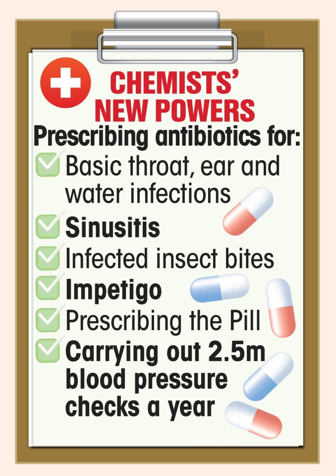 Outline of the pharmacies' new powers