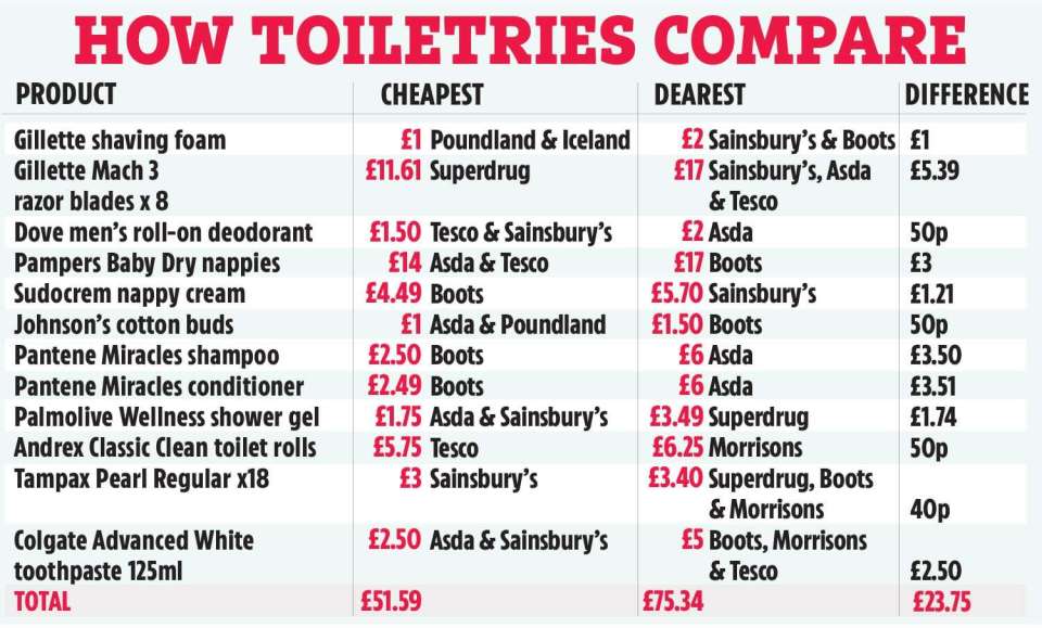 We bought a basket of toiletries at supermarkets and found a price gap of £23.75 between the cheapest and most expensive stores