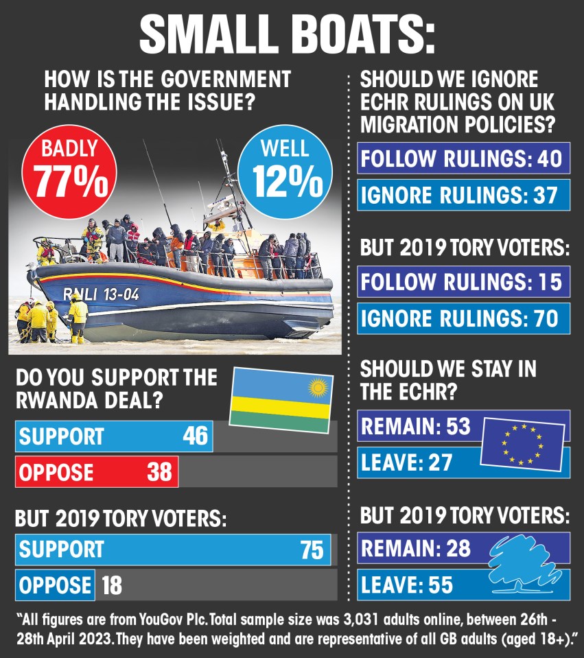 There is widespread anger at the Government’s handling of the small boats issue across the country