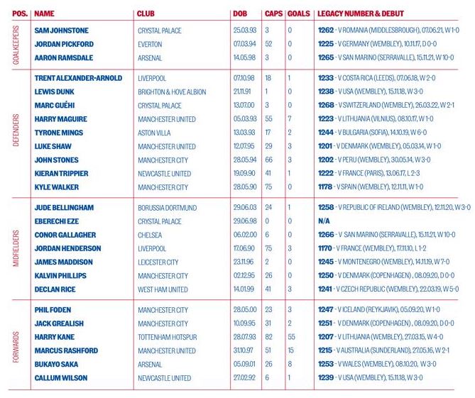 England's latest squad announcement in full