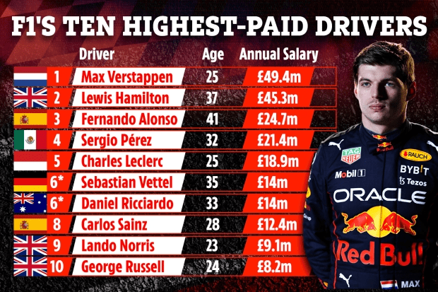 F1's best paid drivers of 2022