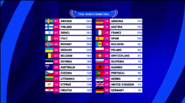 The final results