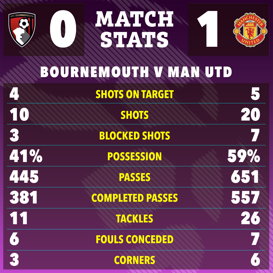 The stats for Manchester United's win over Bournemouth