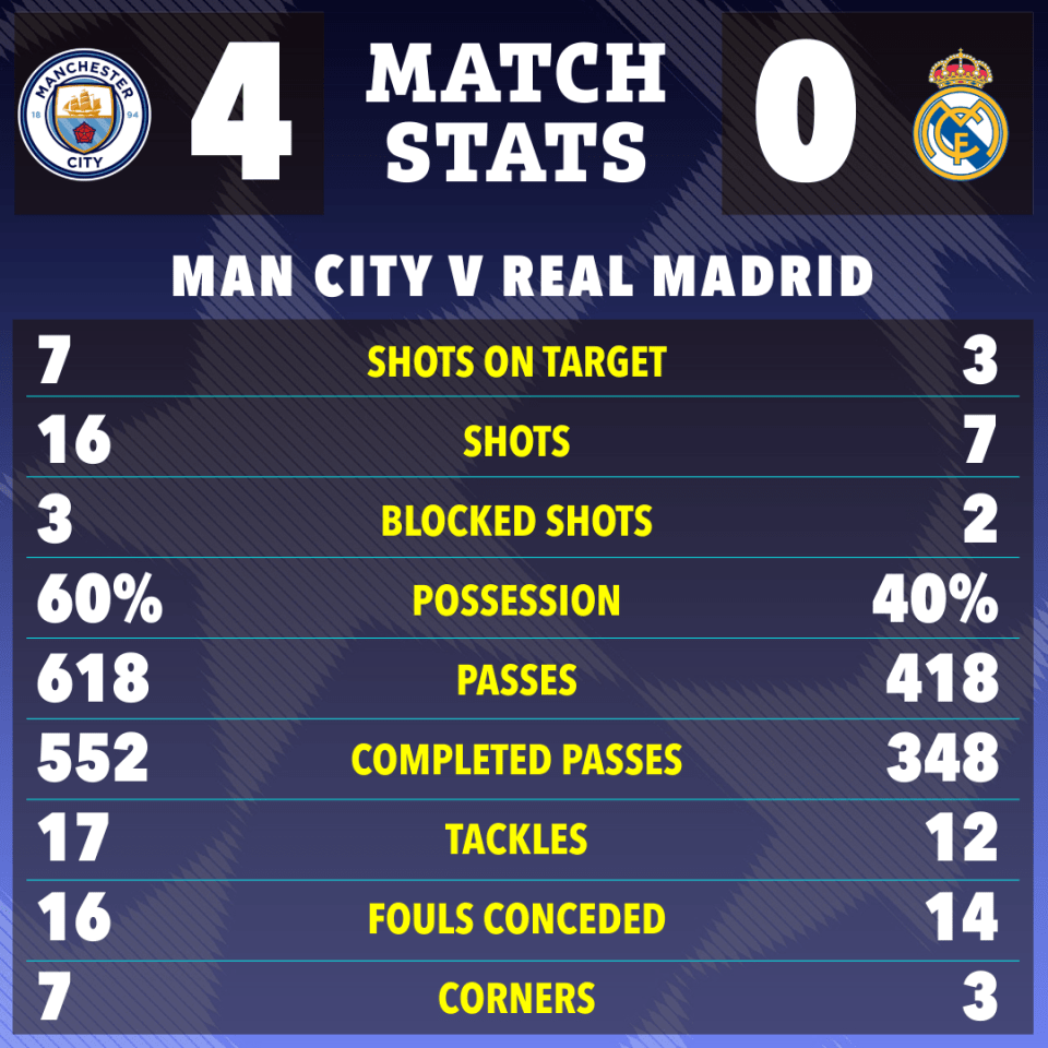 Man City dominated the second leg against Real Madrid