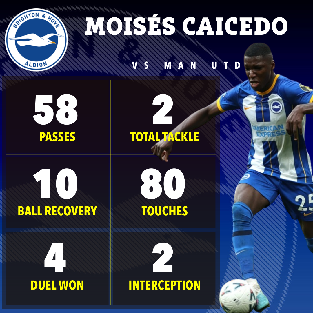 Caicedo put in a strong performance to help Brighton beat Manchester United