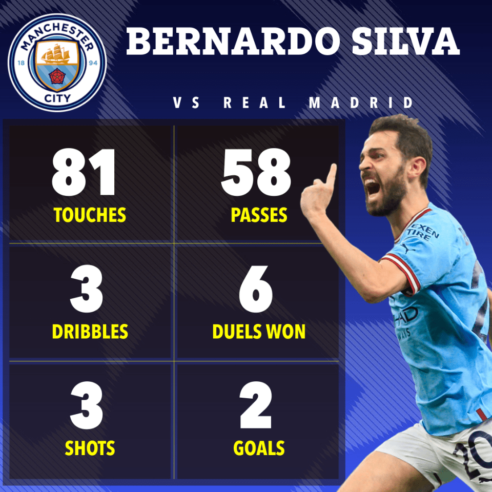 Bernardo Silva was outstanding against the defending champion