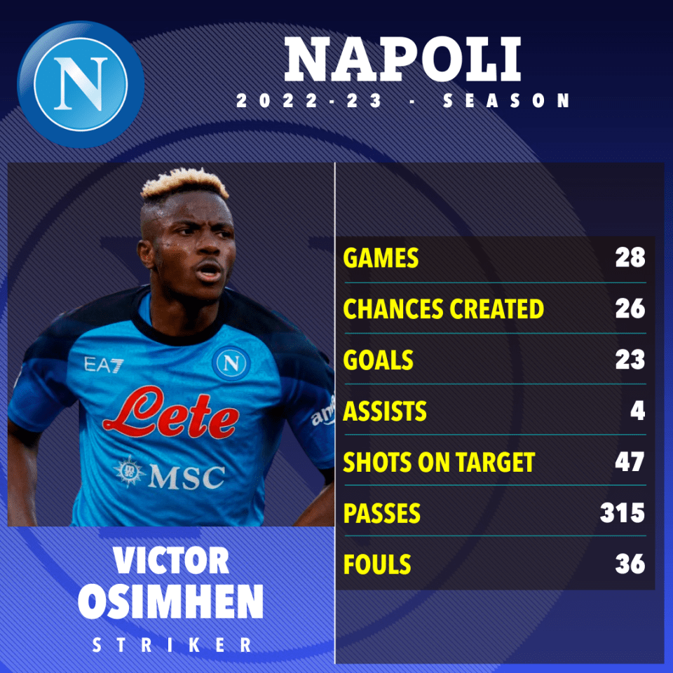 Osimhen's stats this season