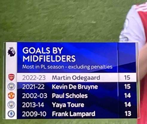 Sky Sports' graphic appeared to claim Martin Odegaard was incorrectly top of the list