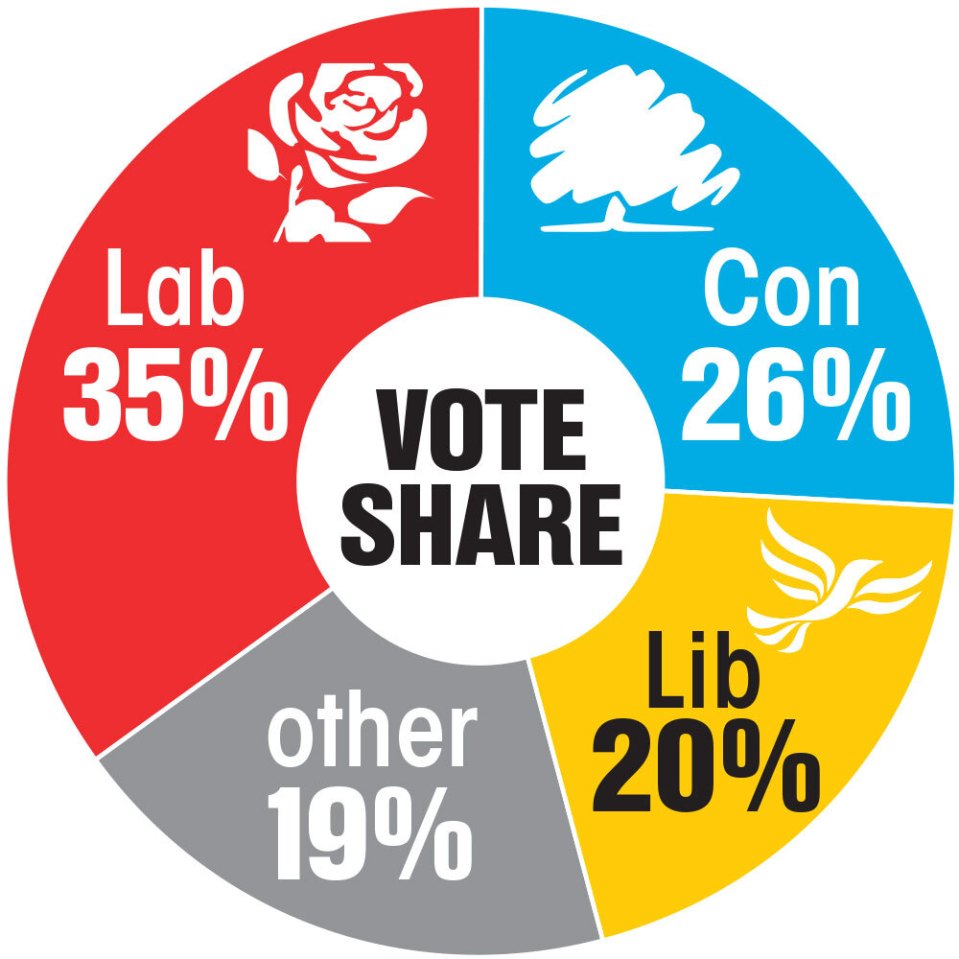 The Tories took a Town Hall pasting, with more than 1,000 councillors losing their seats