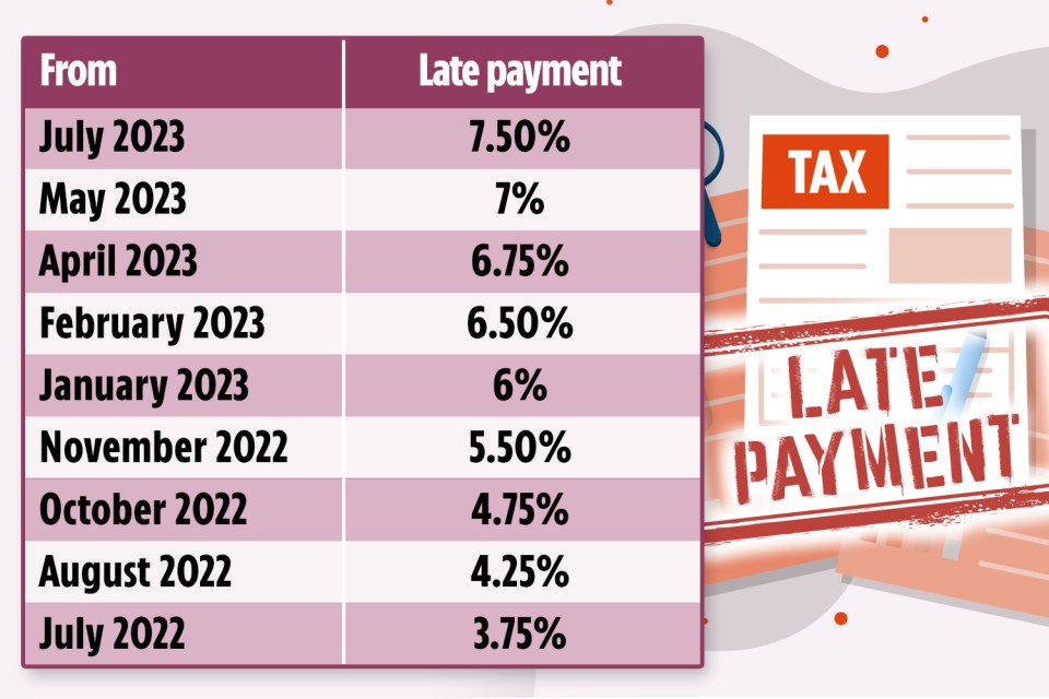 The late payment rate has significantly risen since this time last year