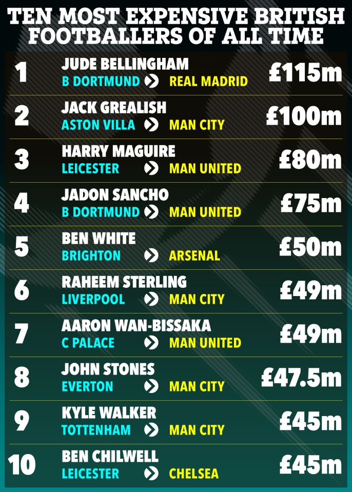 The midfielder is now the most expensive British player of all time