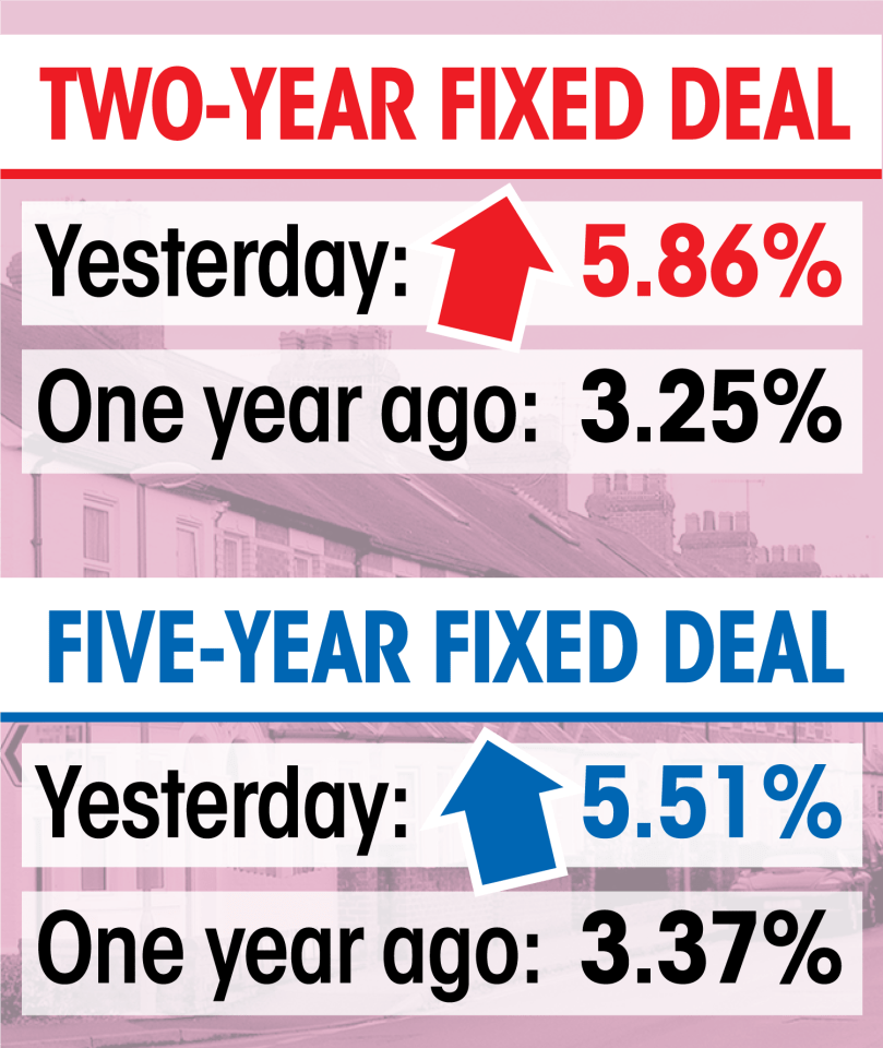 The average rate on a two-year fixed mortgage has crept higher to 5.86 per cent, compared to 5.26 per cent last month, according to Moneyfacts