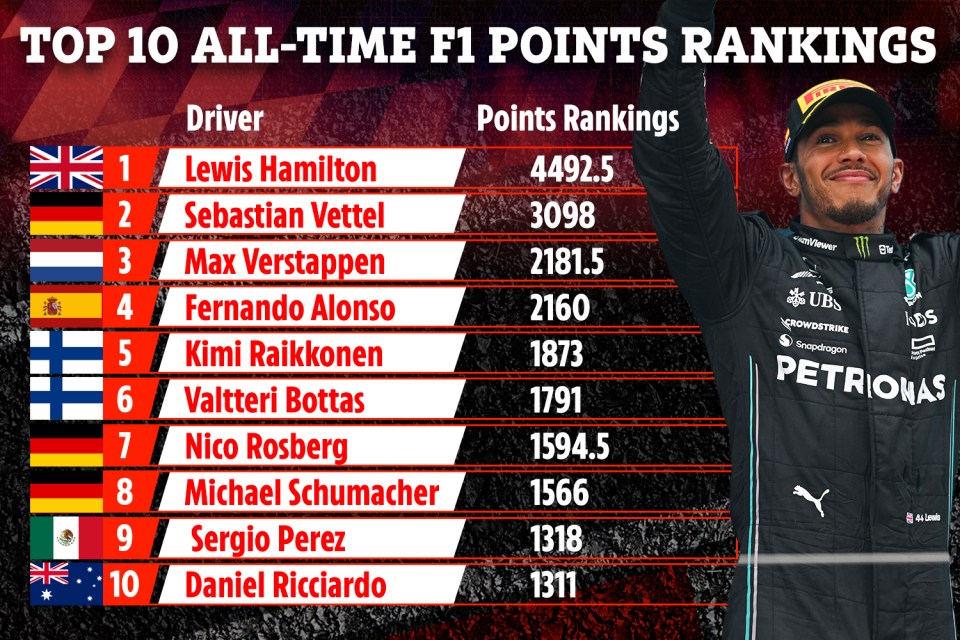 Here's how the top ten F1 points rankings look