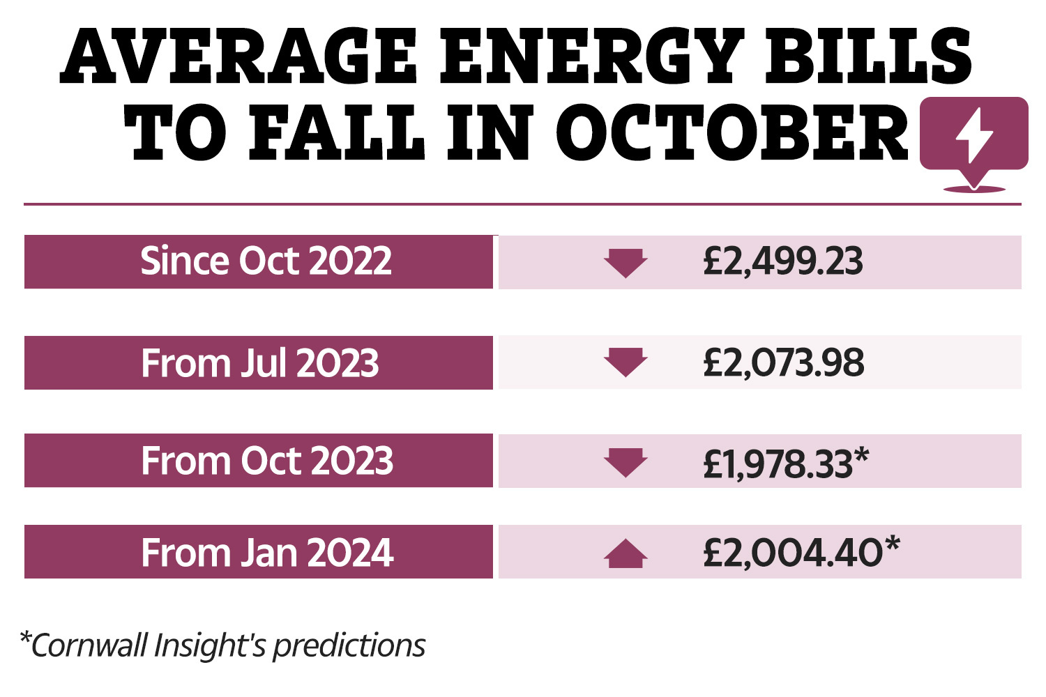 Energy bills are predicted to fall for millions on the default tariff from October