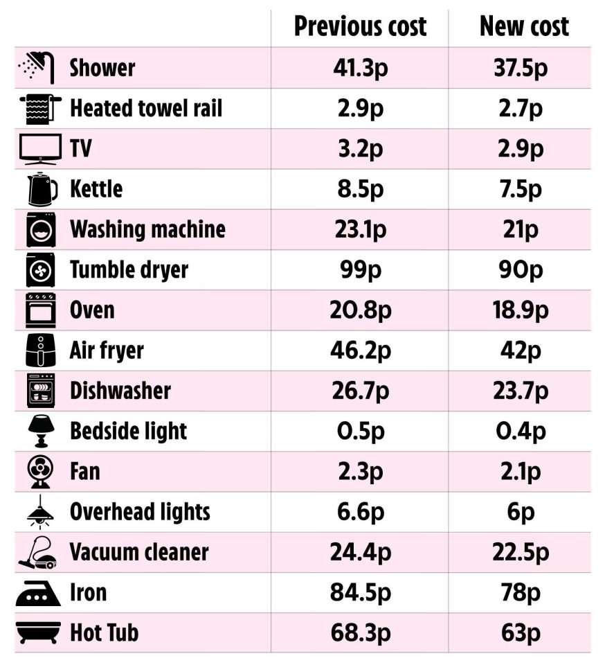 Uswitch has shared data about how much you'll be paying for your everyday energy use