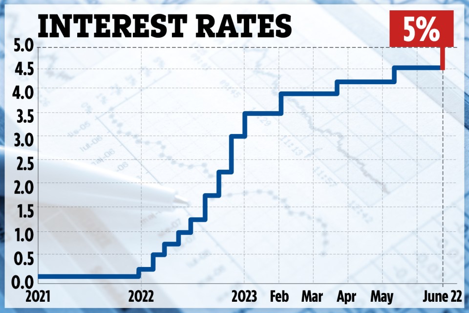 Millions of households face bill hikes as interest rates rise again today