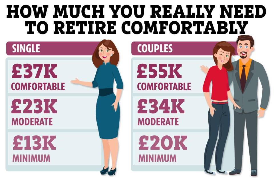 It now costs significantly more to have a comfortable retirement