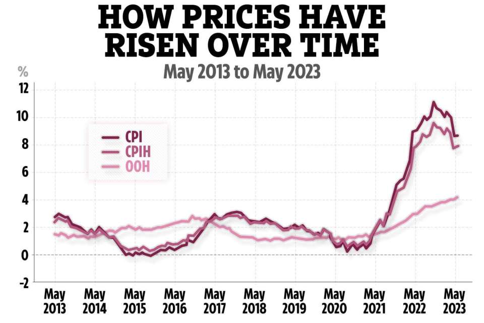 Inflation remained at 8.7% in May, the latest figures from the ONS reveal