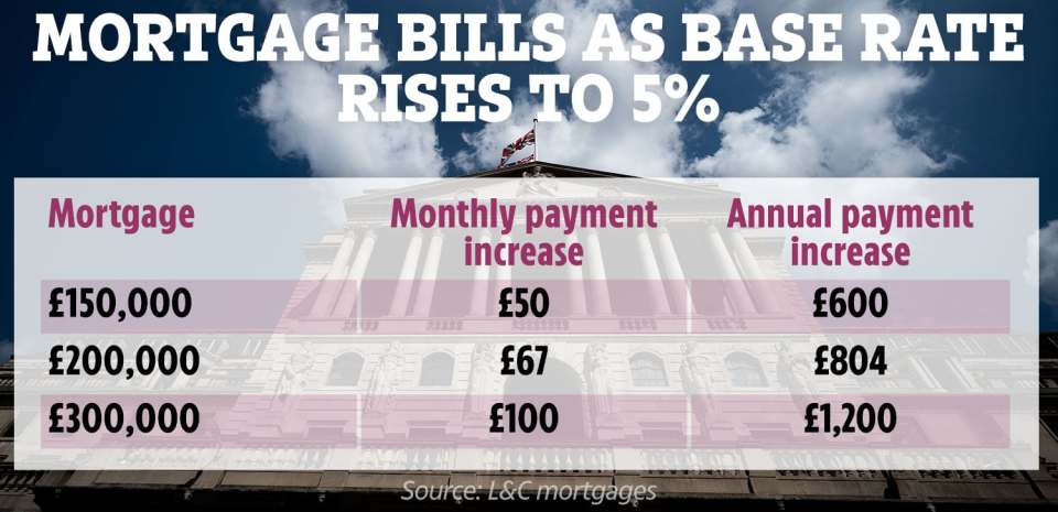 Mortgage bills are set to rise as the BoE hikes the base rate