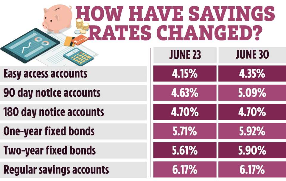 Savings rates have risen substantially since last week