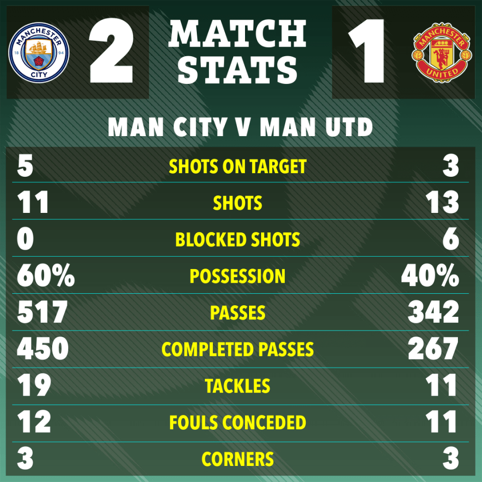 The match stats between Manchester City and Manchester United in the FA Cup final