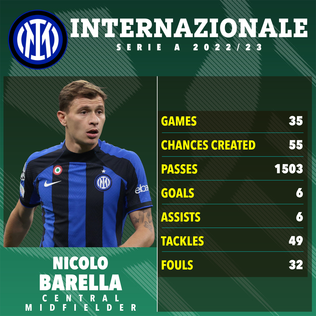 Nicolo Barella is wanted by several Premier League clubs