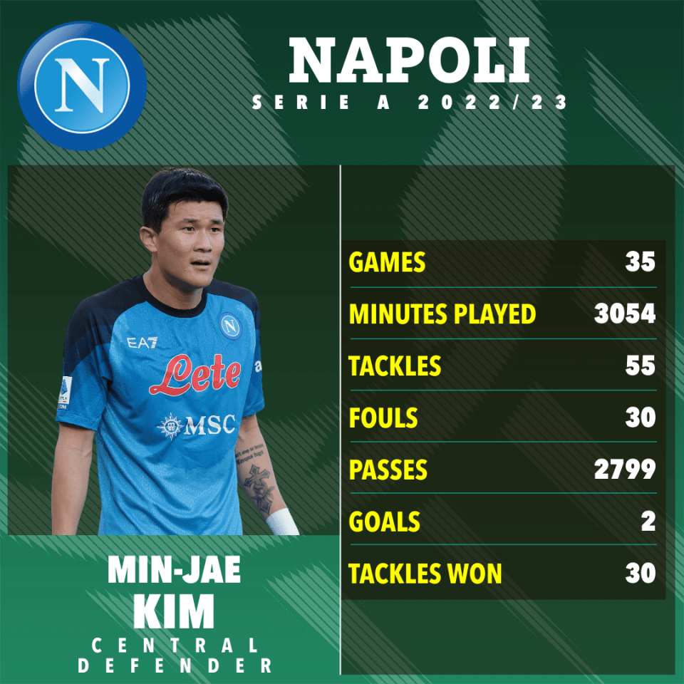 Min-Jae was a huge part of Napoli’s title-winning side