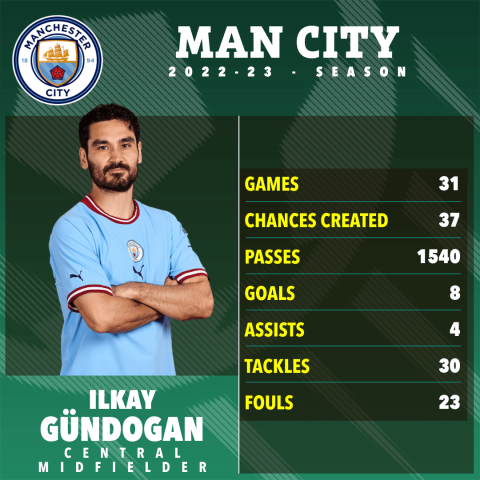 The midfielder scored eight goals for City this season