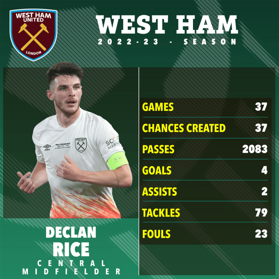 The midfielder made over 2000 passes for West Ham this season