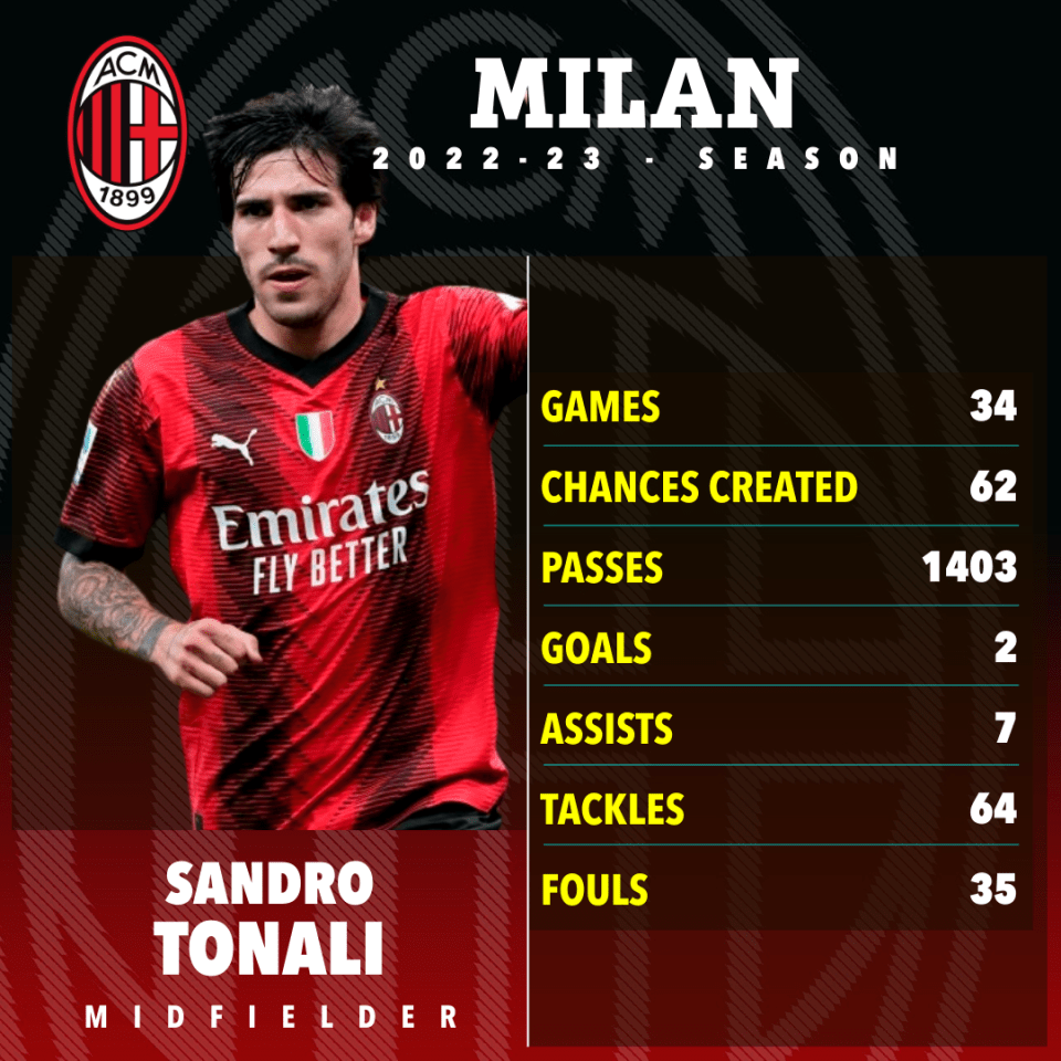 Here's how Tonali performed in Serie A last year