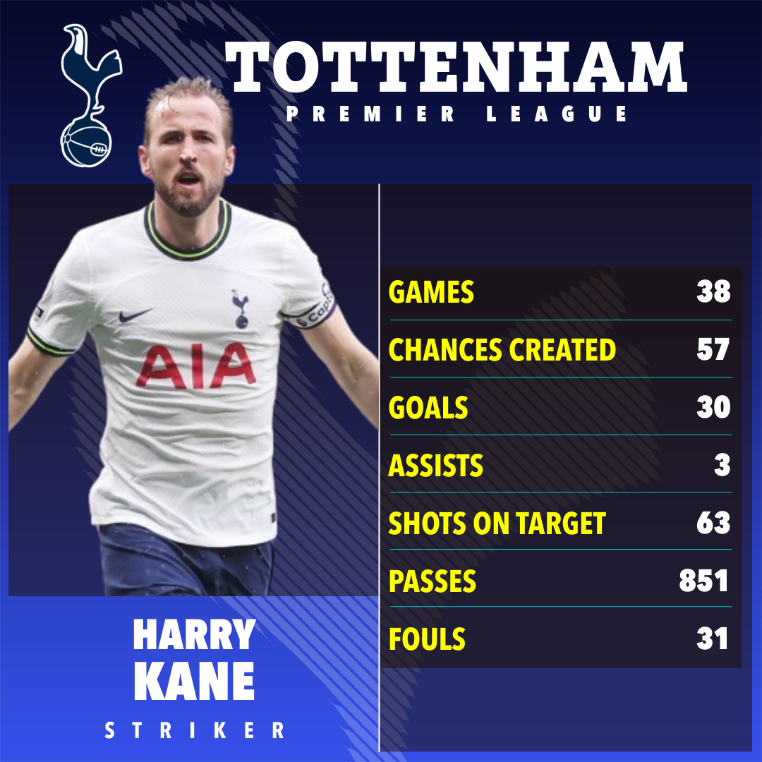 Kane scored 30 goals for Tottenham last season