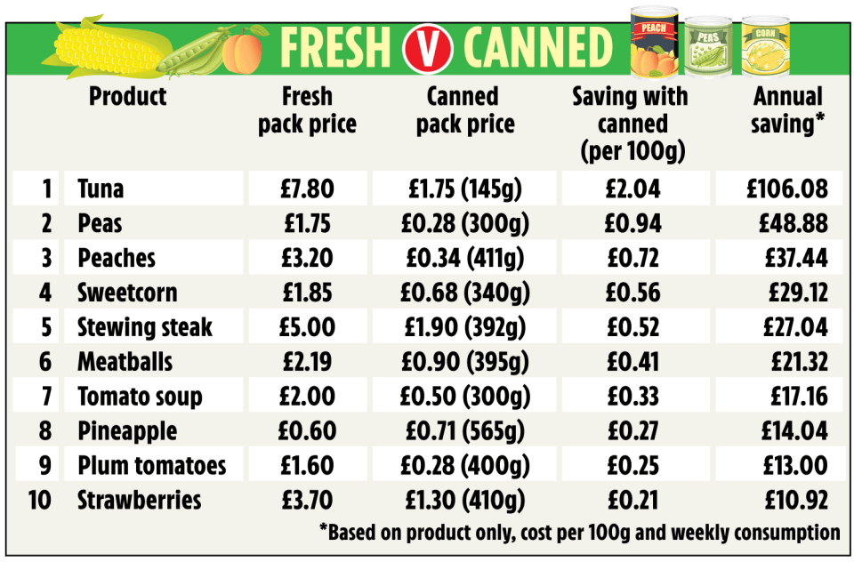 You can save up to £650 a year by simply swapping some of our food favourites for tinned versions, new figures reveal