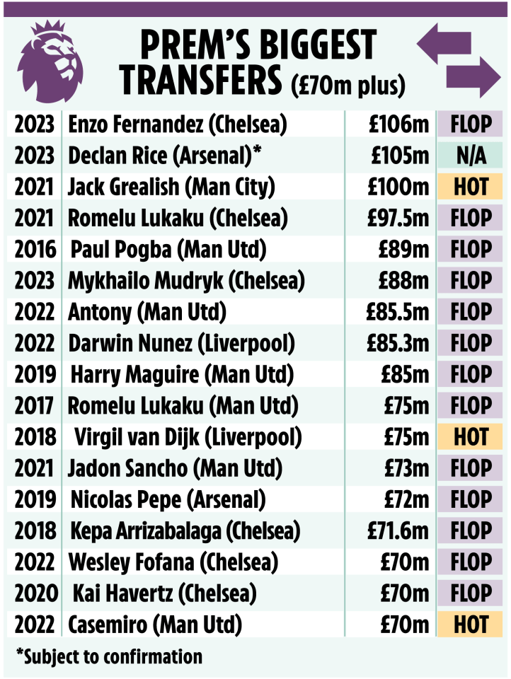 Sun Sport runs the rule over the previous transfers to break the £70m mark