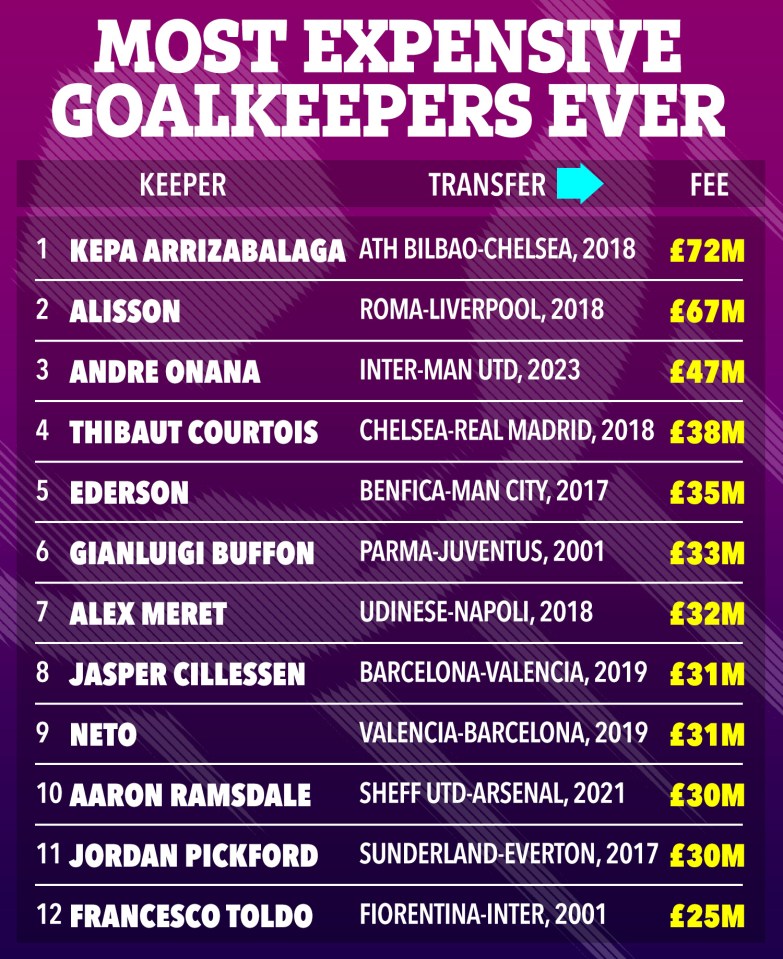 The list of the most expensive goalkeepers ever