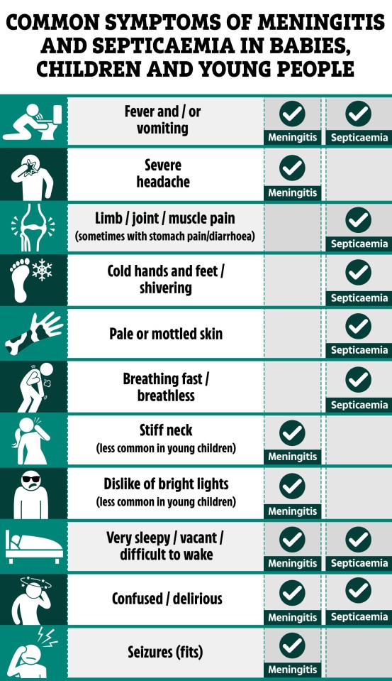 Symptoms of meningitis and sepsis